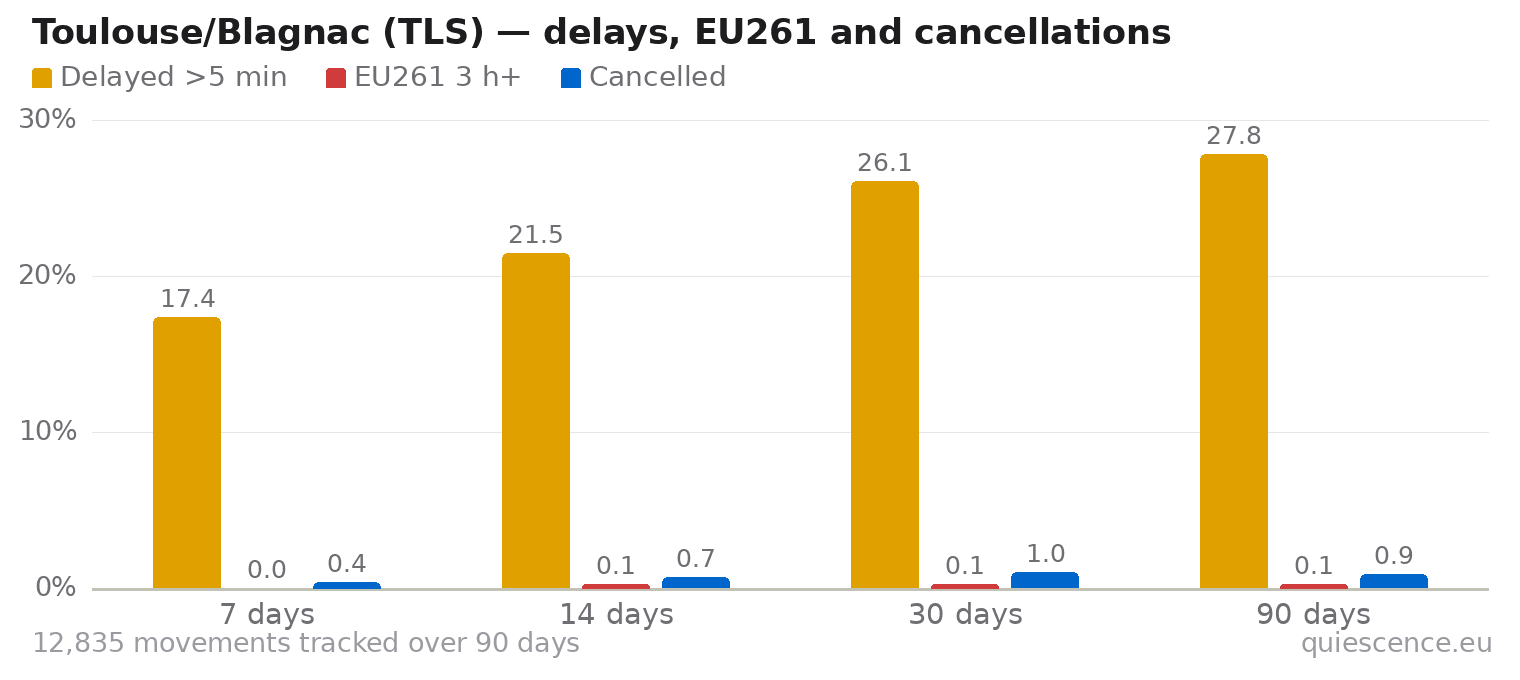Bar chart of Toulouse/Blagnac (TLS) for the last 7, 14, 30 and 90 days: share of movements delayed more than 5 minutes, share delayed 3 hours or more (EU261) and share cancelled.