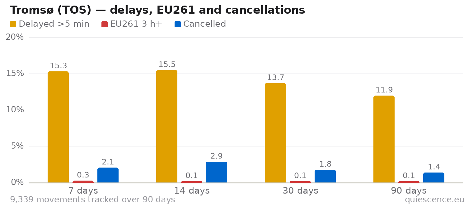Bar chart of Tromsø (TOS) for the last 7, 14, 30 and 90 days: share of movements delayed more than 5 minutes, share delayed 3 hours or more (EU261) and share cancelled.