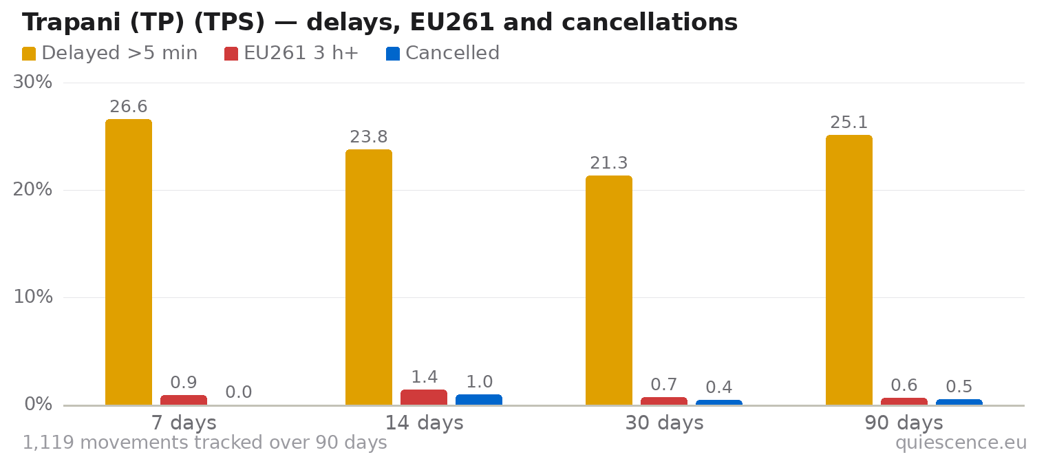 Bar chart of Trapani (TP) (TPS) for the last 7, 14, 30 and 90 days: share of movements delayed more than 5 minutes, share delayed 3 hours or more (EU261) and share cancelled.