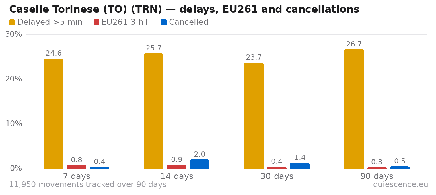 Bar chart of Caselle Torinese (TO) (TRN) for the last 7, 14, 30 and 90 days: share of movements delayed more than 5 minutes, share delayed 3 hours or more (EU261) and share cancelled.