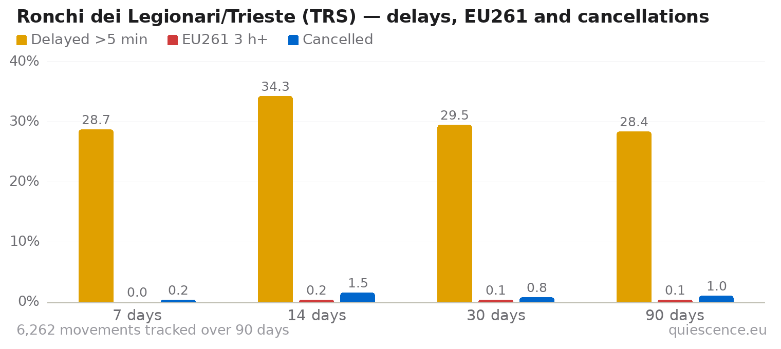 Bar chart of Ronchi dei Legionari/Trieste (TRS) for the last 7, 14, 30 and 90 days: share of movements delayed more than 5 minutes, share delayed 3 hours or more (EU261) and share cancelled.