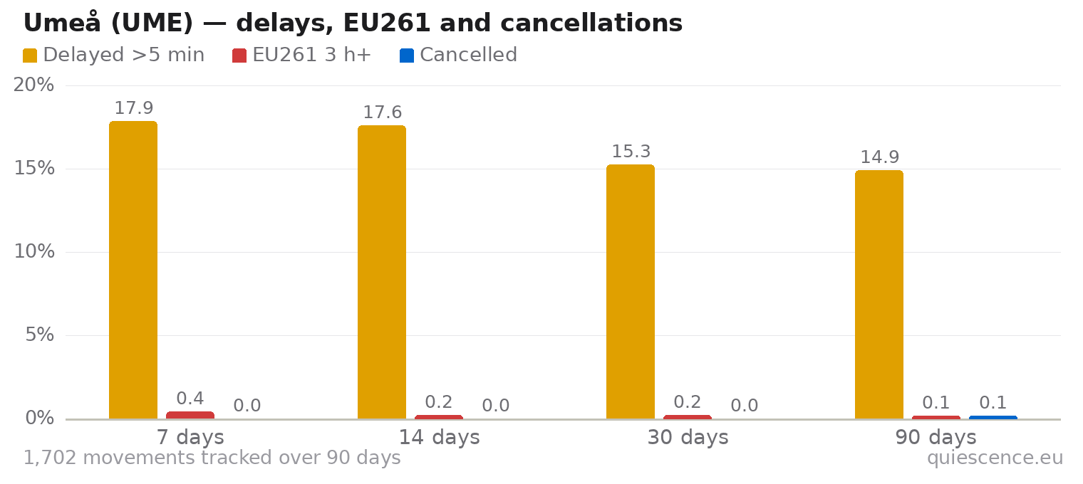Bar chart of Umeå (UME) for the last 7, 14, 30 and 90 days: share of movements delayed more than 5 minutes, share delayed 3 hours or more (EU261) and share cancelled.