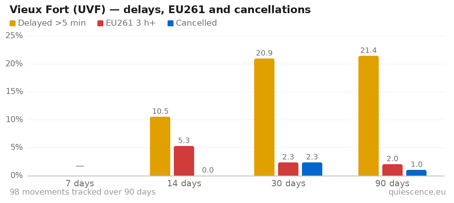 Bar chart of Vieux Fort (UVF) for the last 7, 14, 30 and 90 days: share of movements delayed more than 5 minutes, share delayed 3 hours or more (EU261) and share cancelled.