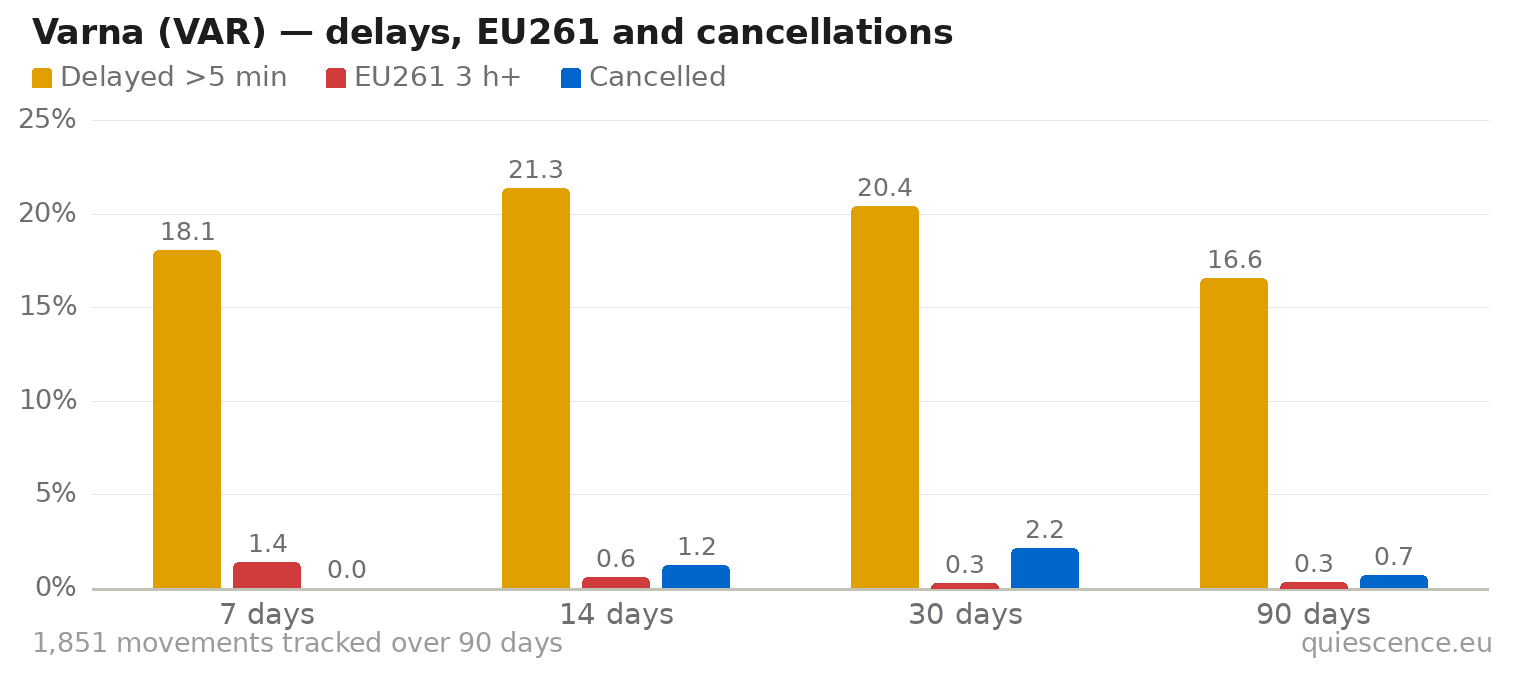 Bar chart of Varna (VAR) for the last 7, 14, 30 and 90 days: share of movements delayed more than 5 minutes, share delayed 3 hours or more (EU261) and share cancelled.