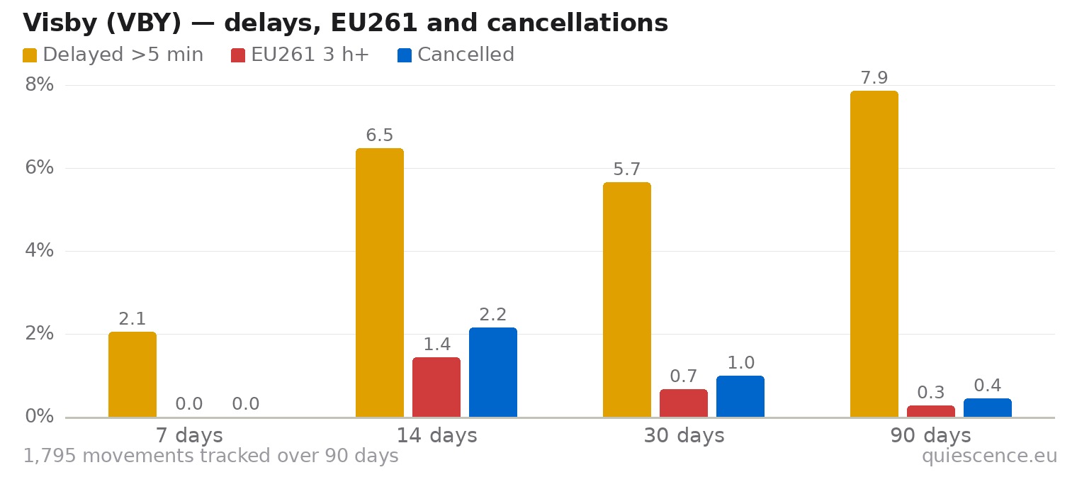 Bar chart of Visby (VBY) for the last 7, 14, 30 and 90 days: share of movements delayed more than 5 minutes, share delayed 3 hours or more (EU261) and share cancelled.