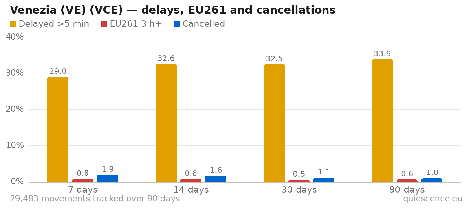 Bar chart of Venezia (VE) (VCE) for the last 7, 14, 30 and 90 days: share of movements delayed more than 5 minutes, share delayed 3 hours or more (EU261) and share cancelled.