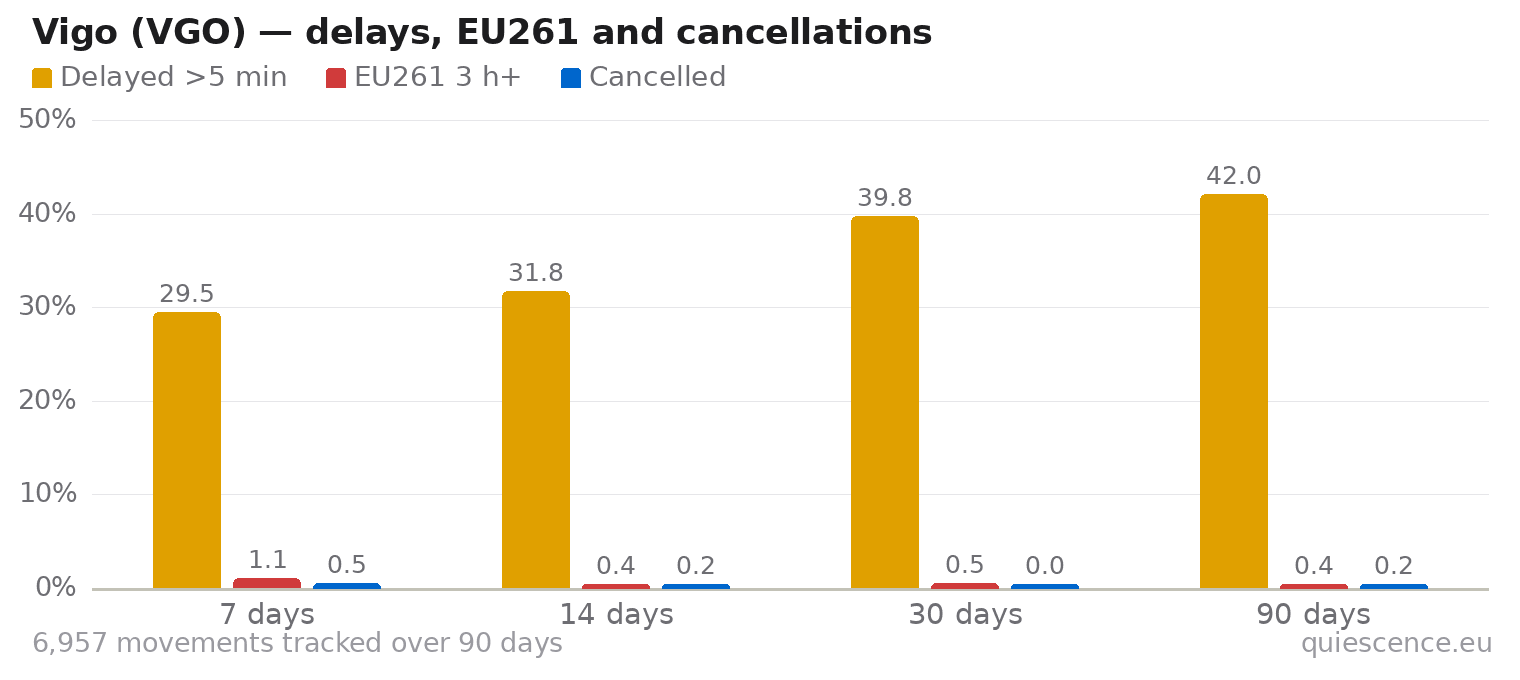 Bar chart of Vigo (VGO) for the last 7, 14, 30 and 90 days: share of movements delayed more than 5 minutes, share delayed 3 hours or more (EU261) and share cancelled.