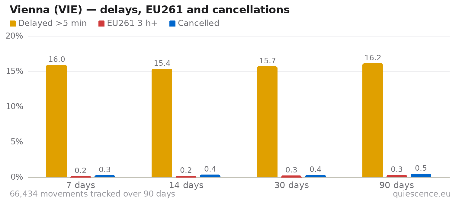 Bar chart of Vienna (VIE) for the last 7, 14, 30 and 90 days: share of movements delayed more than 5 minutes, share delayed 3 hours or more (EU261) and share cancelled.