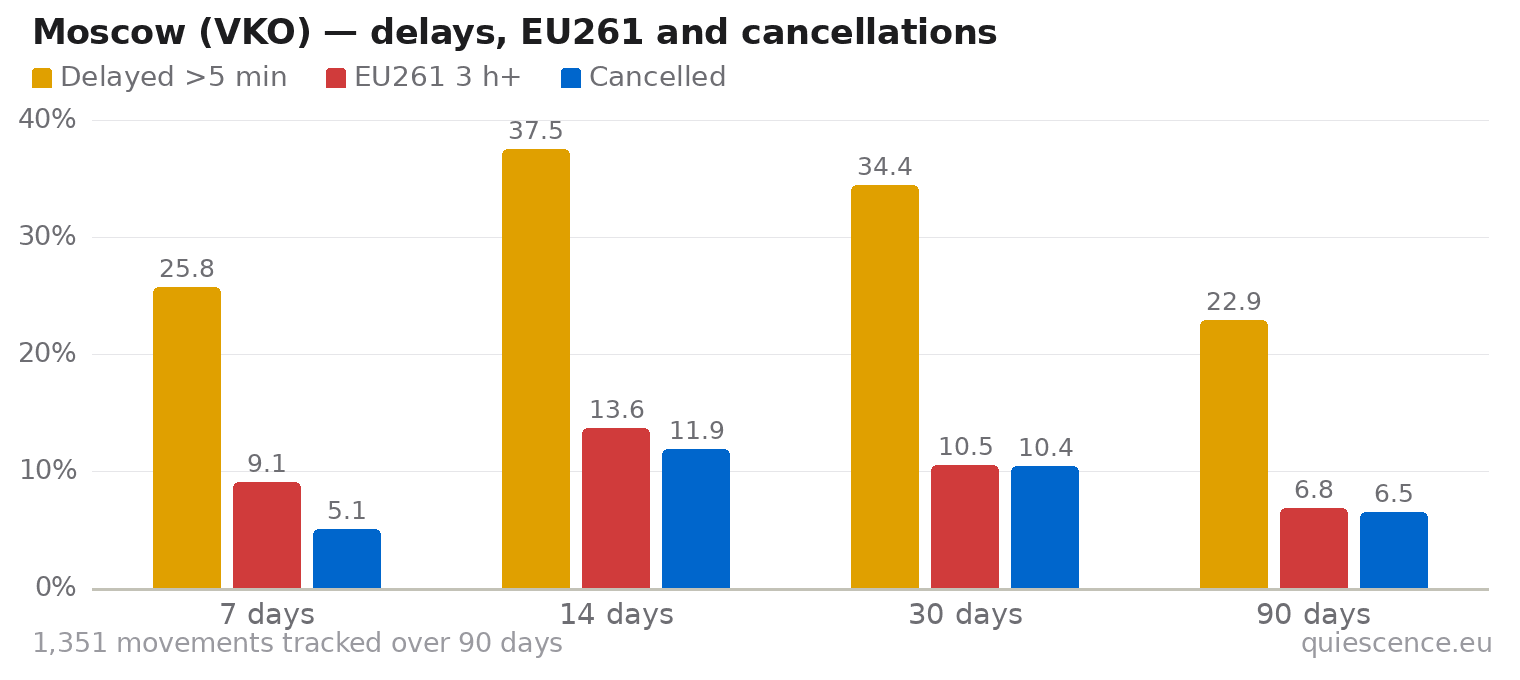 Bar chart of Moscow (VKO) for the last 7, 14, 30 and 90 days: share of movements delayed more than 5 minutes, share delayed 3 hours or more (EU261) and share cancelled.