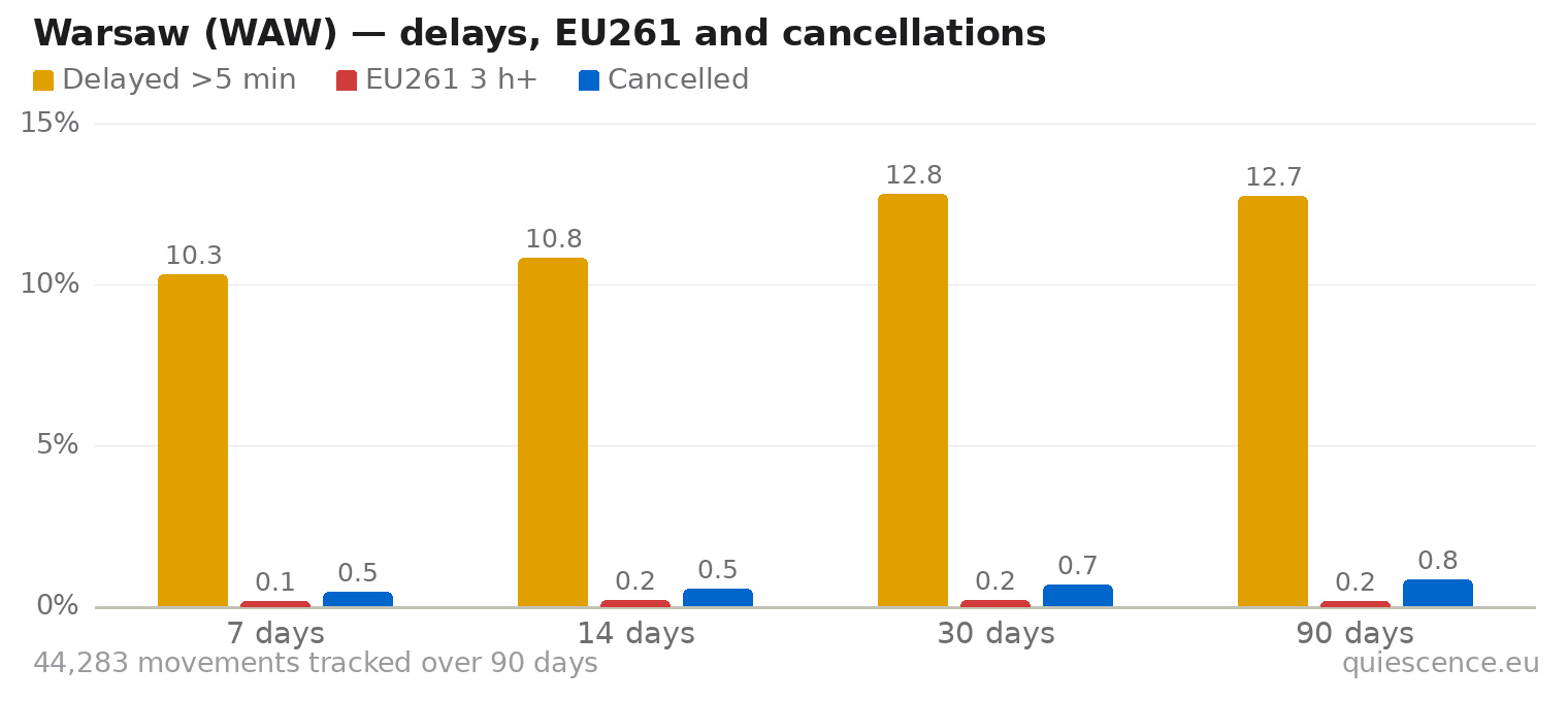 Bar chart of Warsaw (WAW) for the last 7, 14, 30 and 90 days: share of movements delayed more than 5 minutes, share delayed 3 hours or more (EU261) and share cancelled.
