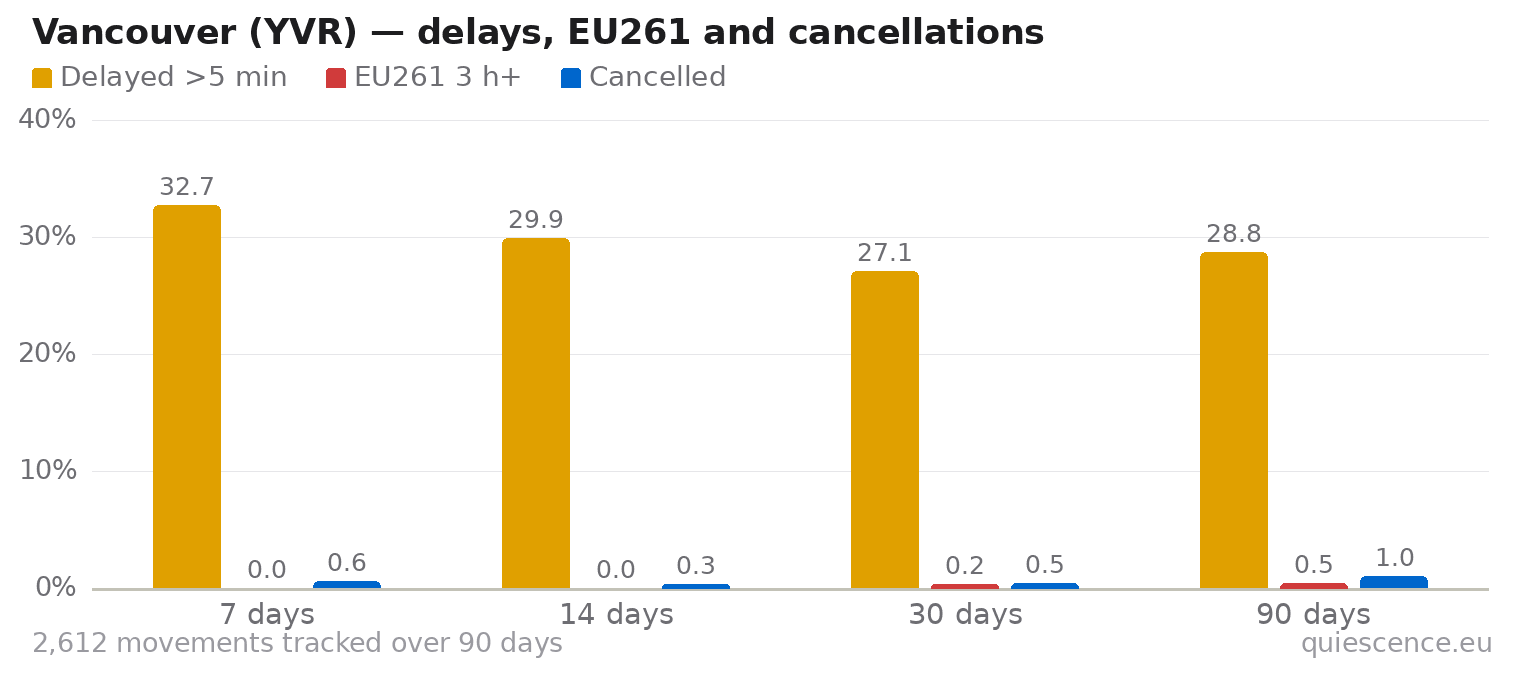 Bar chart of Vancouver (YVR) for the last 7, 14, 30 and 90 days: share of movements delayed more than 5 minutes, share delayed 3 hours or more (EU261) and share cancelled.