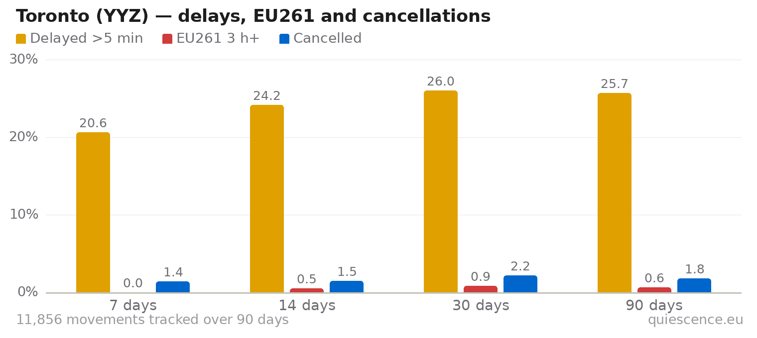 Bar chart of Toronto (YYZ) for the last 7, 14, 30 and 90 days: share of movements delayed more than 5 minutes, share delayed 3 hours or more (EU261) and share cancelled.