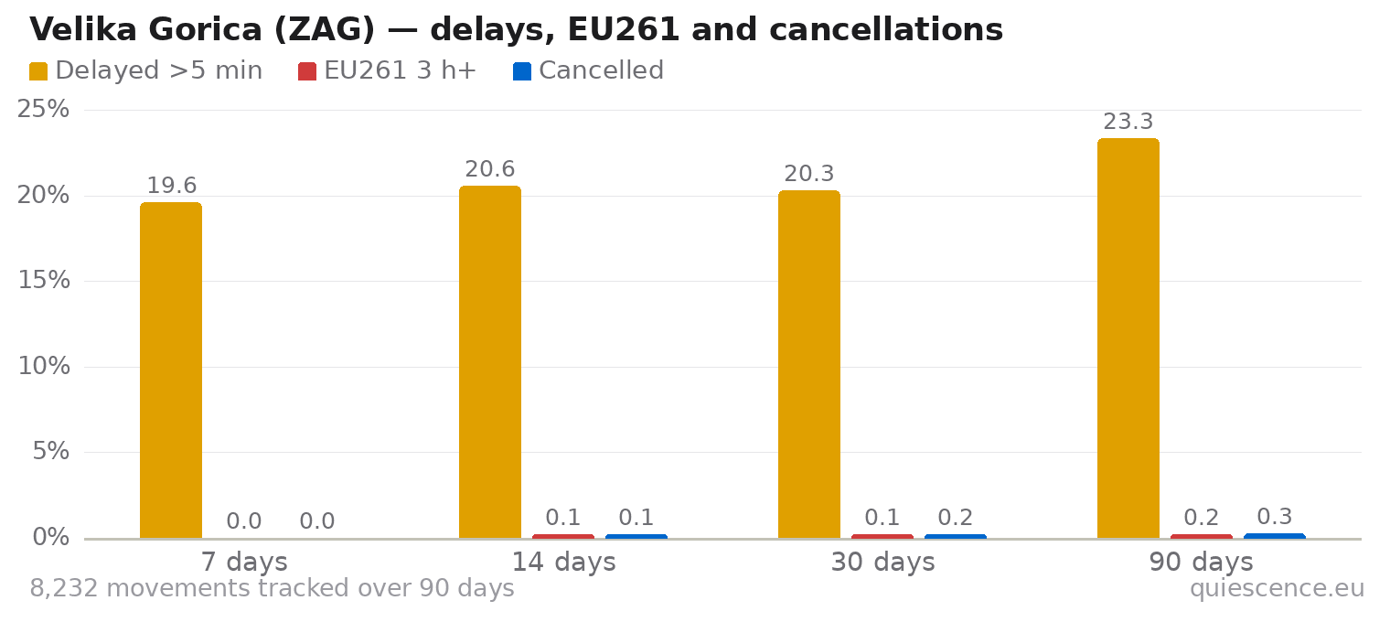 Bar chart of Velika Gorica (ZAG) for the last 7, 14, 30 and 90 days: share of movements delayed more than 5 minutes, share delayed 3 hours or more (EU261) and share cancelled.